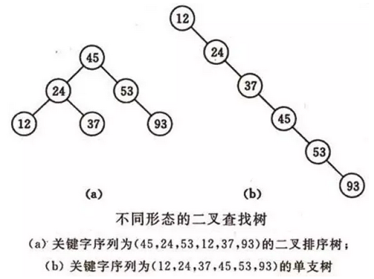 常用的7大查找算法之五：树表查找（二叉树、2-3树、B+树、红黑树）