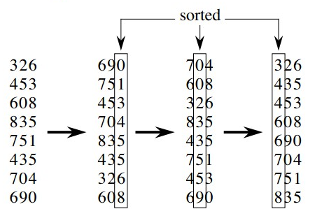 常用12大排序算法之九：基数排序(LSD+MSD)-分配式排序-桶子法排序