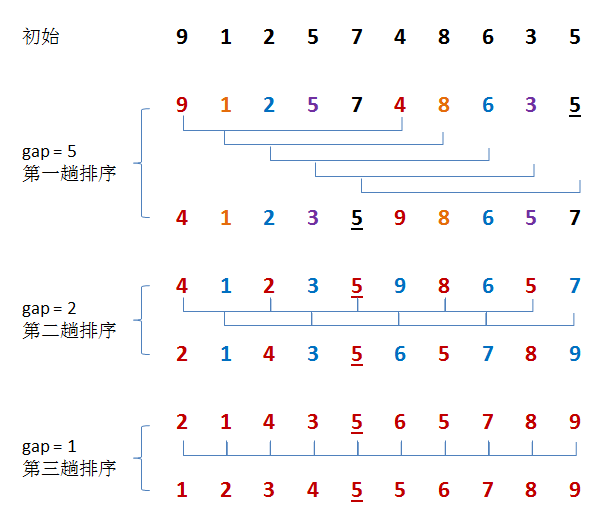 常用12大排序算法之三：希尔（Shell）插入排序