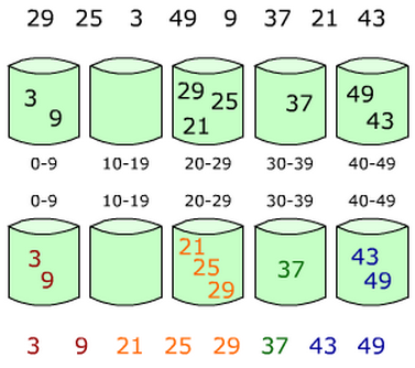 常用12大排序算法之十：桶排序算法-基数排序算法