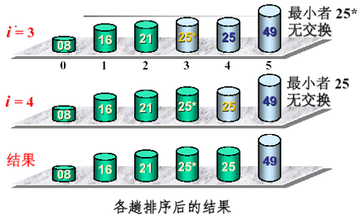 常用12大排序算法之六：直接选择排序算法（基本思想+具体步骤+复杂度）