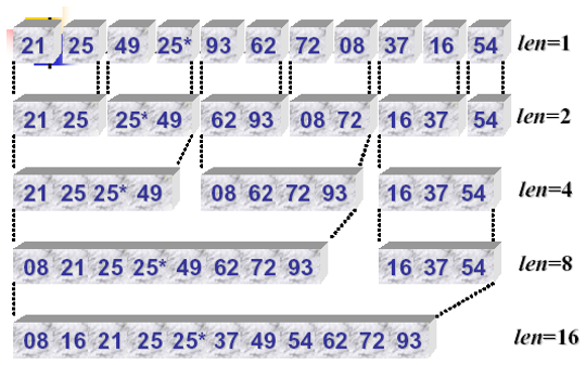 常用12大排序算法之八：归并排序（递归+非递归）