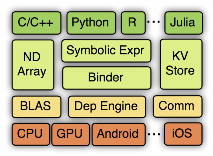MXNet的系统架构